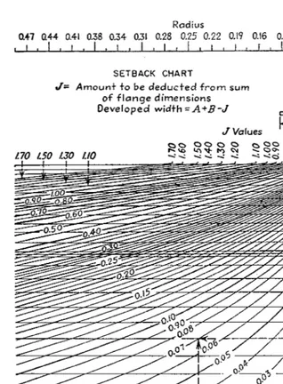 FIGURE 1-40Setback chart. (From Frank W. Wilson, “Die Design Handbook,” New York, 1965.Reprinted with permission from The McGraw-Hill Companies.)