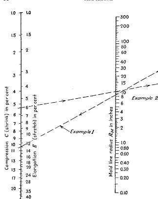 FIGURE 1-42Chart for calculating 90Companies.° flange width and percentage of deformation