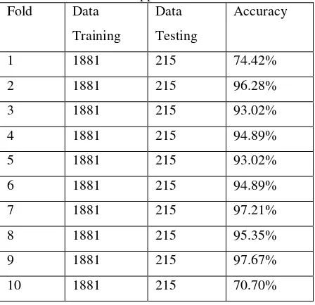 Table 3. Results of Stability Test with 10-fold cross validation to support vector machine 