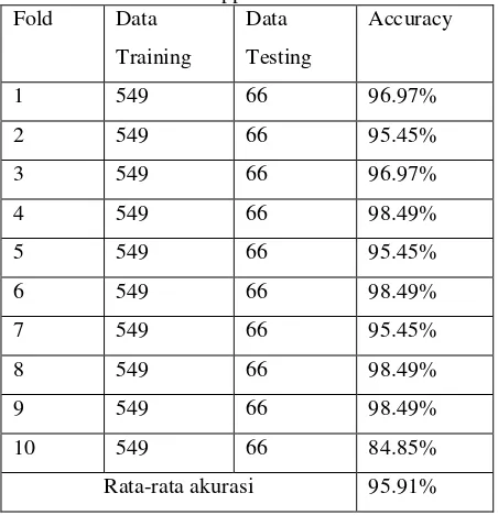 Table 4. Results of Stability Test with 10-fold cross validation to support vector machine 