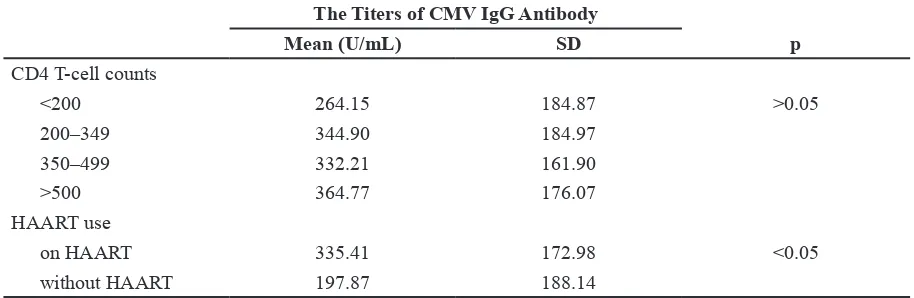 Tabel 3 The Titers of Cytomegalovirus IgG Antibody and CD4 T-cell Counts among HIV-  Infected Patients