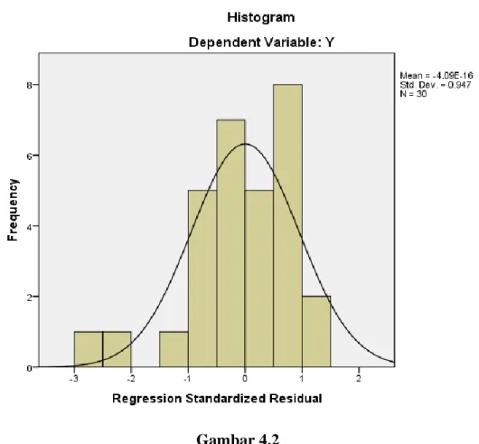 Gambar 4.2  Grafik Histogram 