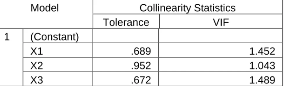 Tabel 4.8  Uji Multikolinearitas 