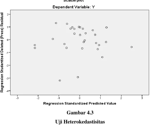 Gambar 4.3  Uji Heterokedastisitas 