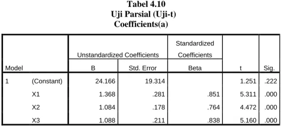 Tabel 4.10  Uji Parsial (Uji-t) 