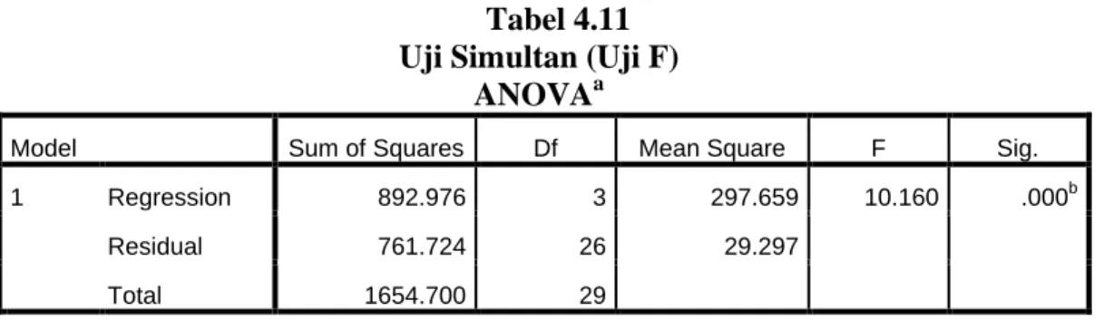 Tabel 4.11  Uji Simultan (Uji F) 
