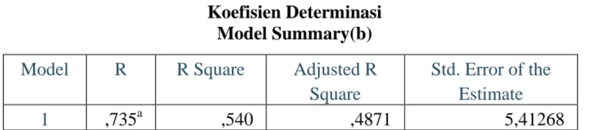 Tabel 4.12  Koefisien Determinasi 