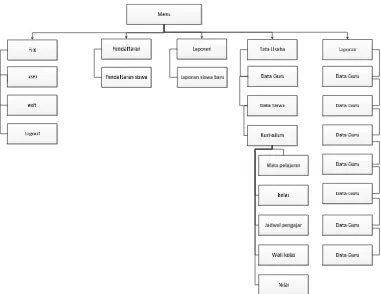 Gambar 4.15 Struktur Menu Sistem Informasi