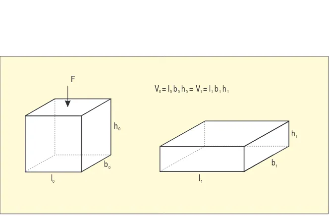 Fig. 2.2.1 Dimensional changes in frictionless upsetting of a cube