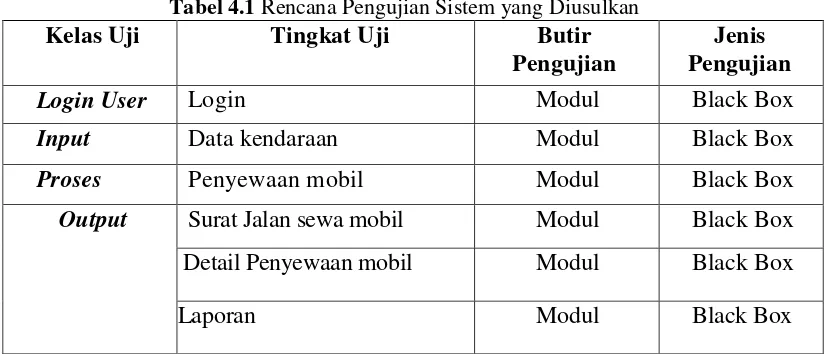 Tabel 4.1 Rencana Pengujian Sistem yang Diusulkan 