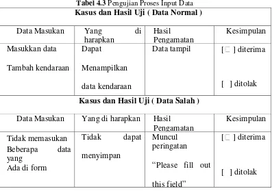 Tabel 4.3 Pengujian Proses Input Data 