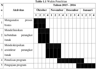 Table 1.1 Waktu Penelitian 