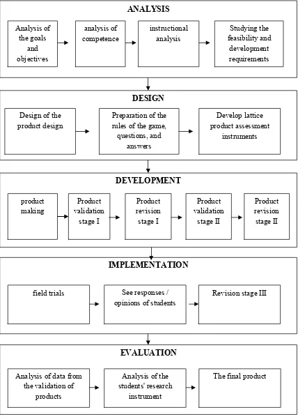 Figure 2. Stages of Development Model ADDIE 