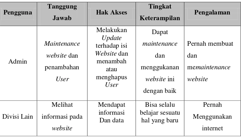 Tabel 3. 1 Tabel Karakteristik Pengguna 