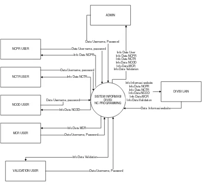 Gambar 3. 1 Diagram Konteks 