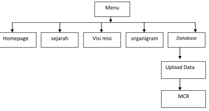 Gambar  3.9 Struktur Menu MCR 