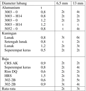 Tabel 2.2. Batas Potong Minimum 