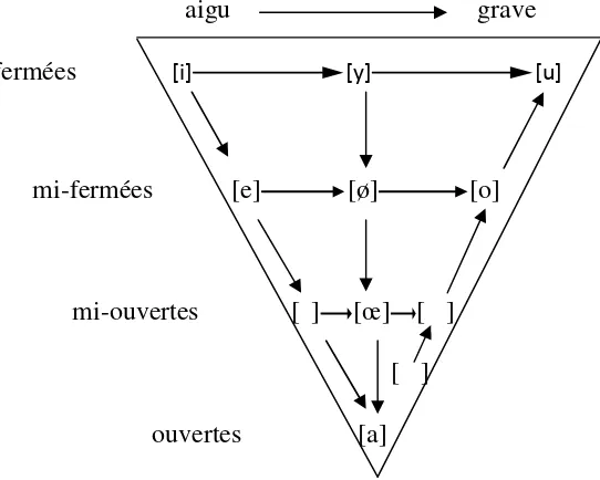 Tabel 1. Sistem Vokal Bahasa Prancis