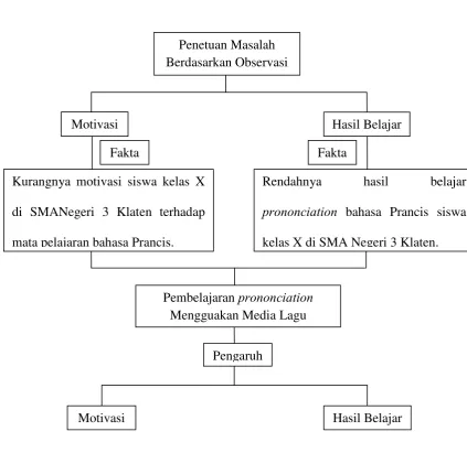 Gambar 2. Kerangka Berpikir