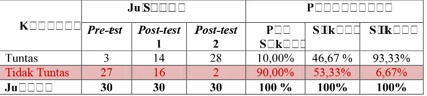 Gambar 10:#rafik perbandingan hasil ketuntasan belajar siswa pada saatpre-test, post-test dan post-test