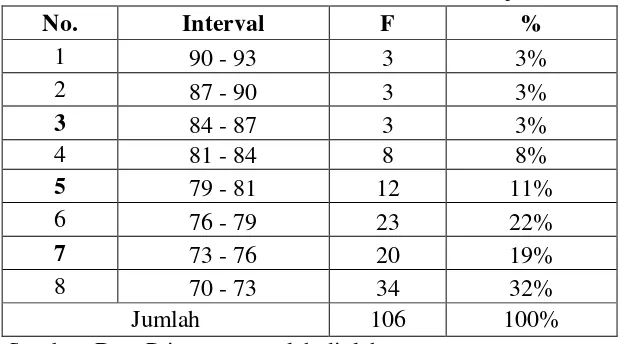 Tabel 8. Distribusi Frekuensi Variabel Prestasi Belajar Akuntansi 