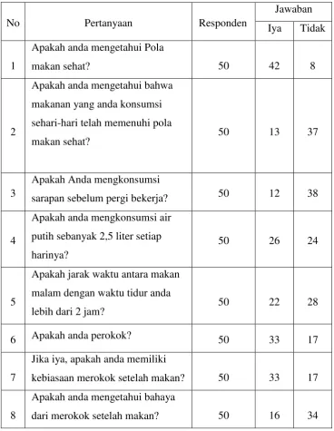 Tabel II.3 Rangkuman hasil kuisioner 