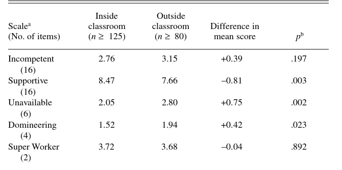 TABLE 3. The Effect of Evaluation Location on Mean Scale Scores