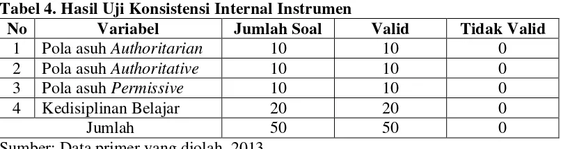 Tabel 4. Hasil Uji Konsistensi Internal Instrumen 