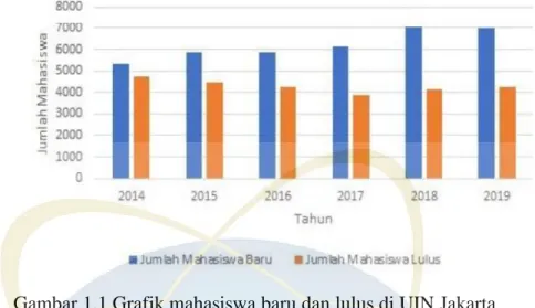 Gambar 1.1 Grafik mahasiswa baru dan lulus di UIN Jakarta 