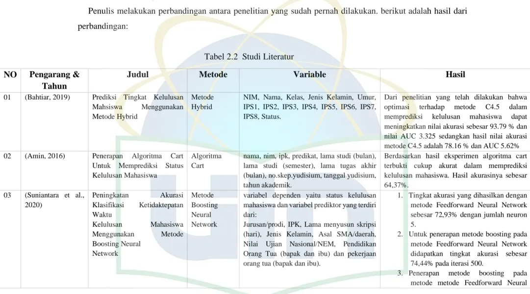 Tabel 2.2  Studi Literatur  NO  Pengarang &amp; 