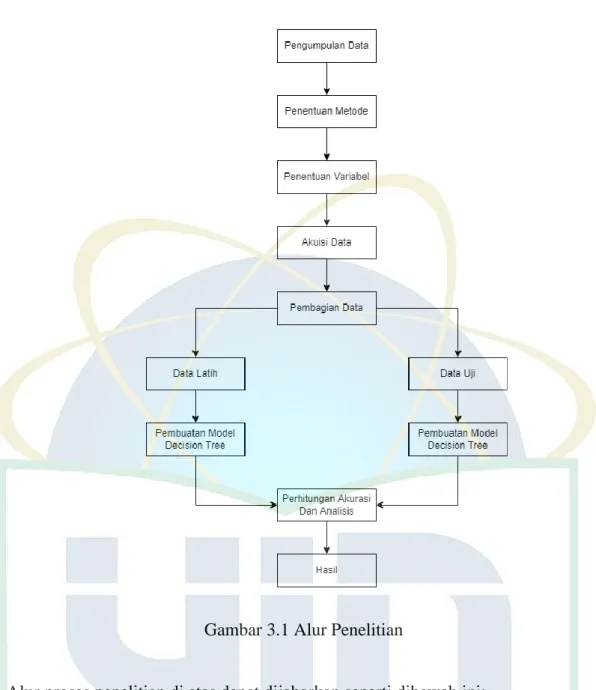 Gambar 3.1 Alur Penelitian 