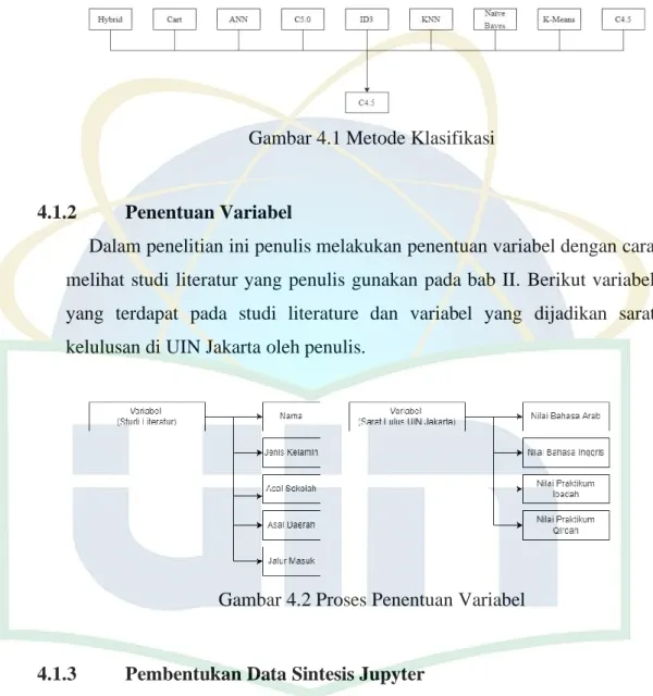 Gambar 4.1 Metode Klasifikasi  