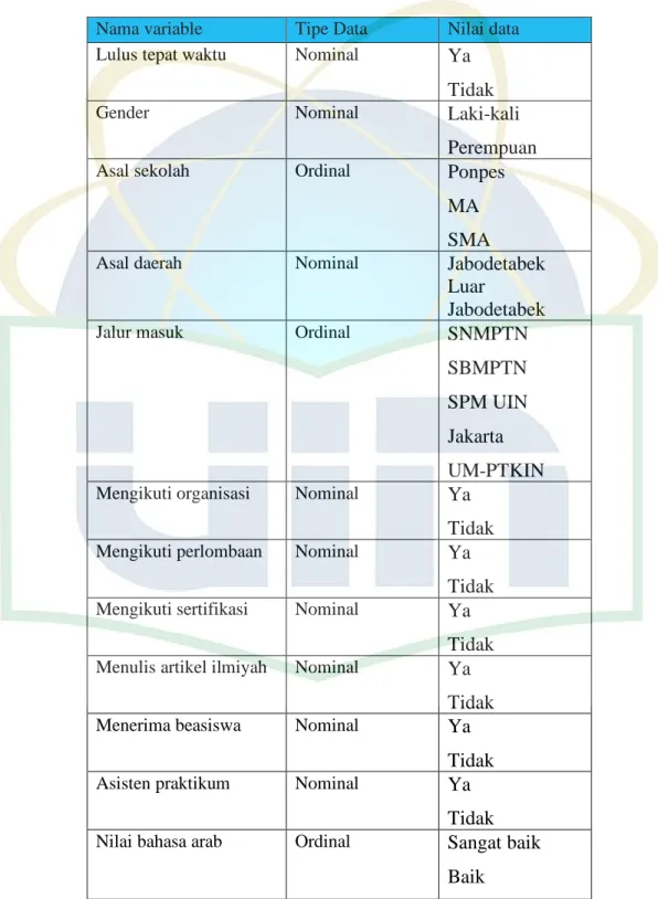 Tabel 4.2 Rincian variabel pada data yang digunakan  Nama variable  Tipe Data  Nilai data 
