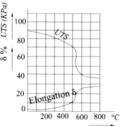 Fig. 1.1 1 Changes in the mechanical properties of steel of medium hardness during the process of recovery and recrystallization