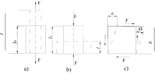 Fig. 2.1 Types of stress: a) tension, b) compression, c) shear. 