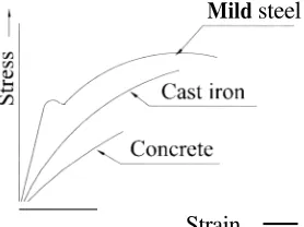 Fig. 2.2 Stresslstrain curves for different materials. 