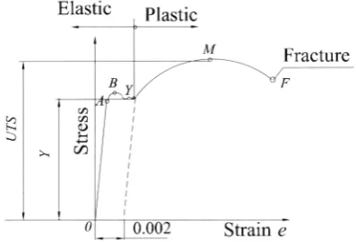 Fig. 2.4 Schematic illustration of loading and unloading tensile test specimen. 