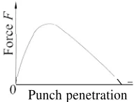Fig. 4.6 Shear angles a) on die. b) on punch. 