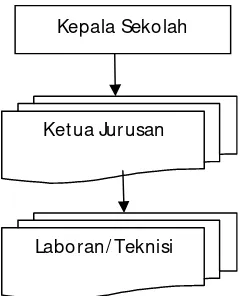 Gambar 34. Struktur Organisasi Lab/ Bengkel di SMK 