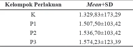 Tabel 1 Ukuran dan Standar DeviasiKetebalan Miokardium Rata-rataVentrikel Kiri (µm) pada Kelompok   Kontrol dan 3 Kelompok Perlakuan