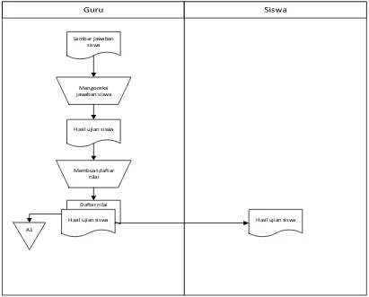 Gambar 3.7 Flowmap proses pemeriksaan dan penilaian jawaban 