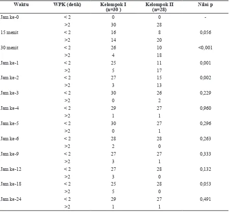 Tabel 2 Perbandingan Asupan Cairan, Luaran Urin, Balans Cairan, serta Tekanan Nadi  Sesudah Resusitasi Cairan Memakai NLH dan RL