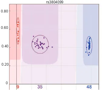 Figure 1 Distribution of TLR2 Gene rs3804099 as   shown in the GENOME STUDIO  