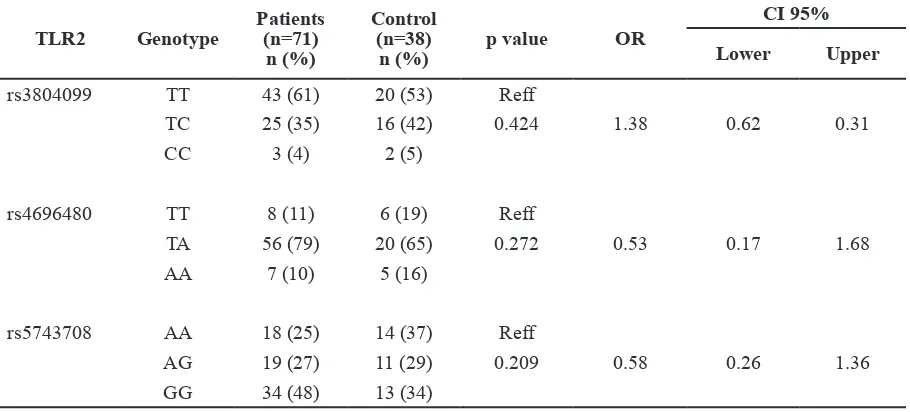 Table 2 The Distribution of TLR2 Gene Polymorphism in Cervical Cancer Patients and Control  from Dr
