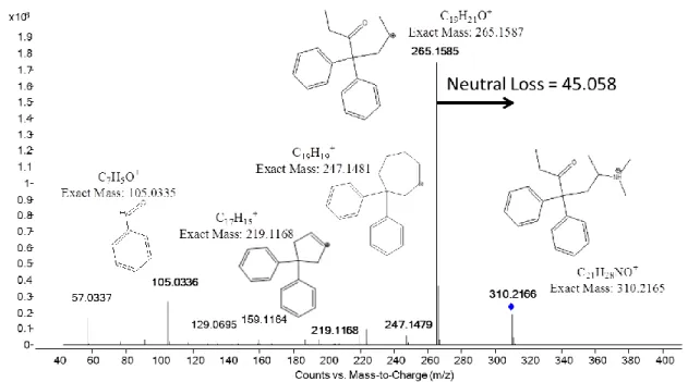 Figure  1  –  MS/MS  analysis  of  wastewater  sample  with  putative  structures  for  methadone 159 
