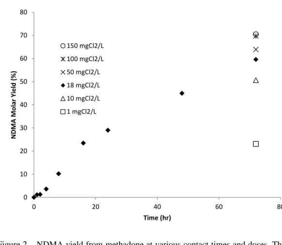 Figure 2 – NDMA yield from methadone at various contact times and doses. The matrix was 189 