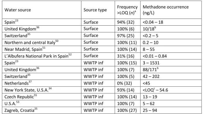 Table 1 – Summary of methadone occurrence in surface water and WWTP influents (inf). 