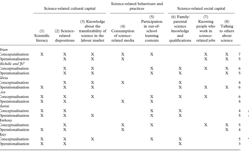 Table 1. Summary mapping of teachers ’ conceptualisations and operationalisation of the concept of science capital