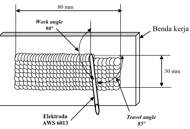 Gambar 2 Posisi elektroda 