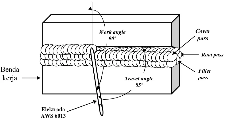 Gambar 3 Posisi elektroda 